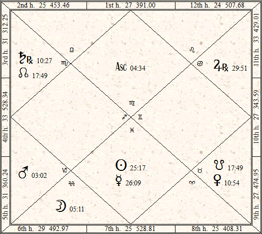 Michelle Bachmann Astrology Analysis